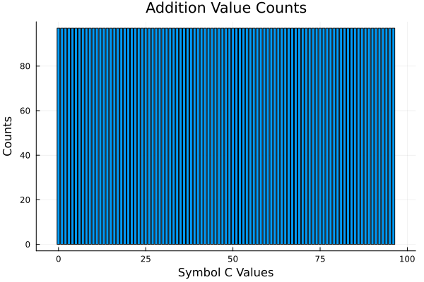 Addition Counts