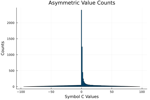 Asymmetric Counts