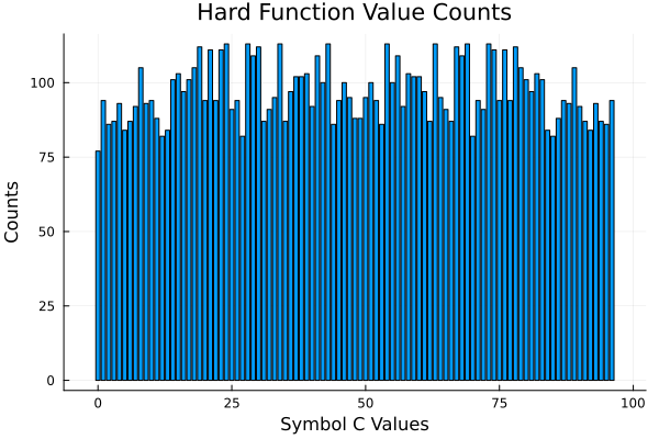 Hard Function Counts