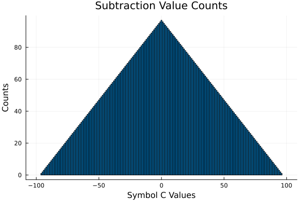 Subtraction Counts