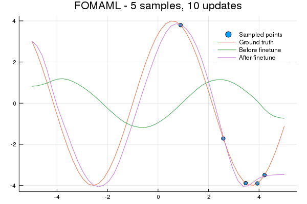 FOMAML 5 samples 10 updates