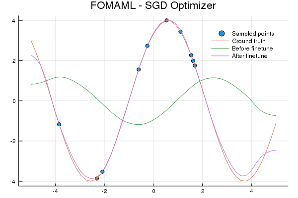 MAML learned model finetuned on sine wave