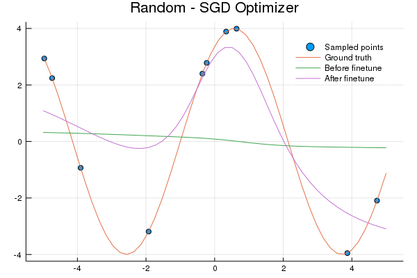Random model finetuned on sine wave