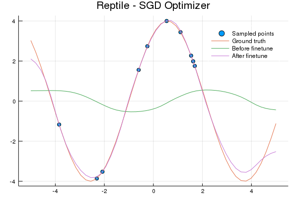 Reptile learned model finetuned on sine wave