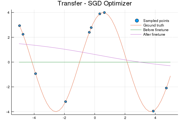 Transfer learned model finetuned on sine wave
